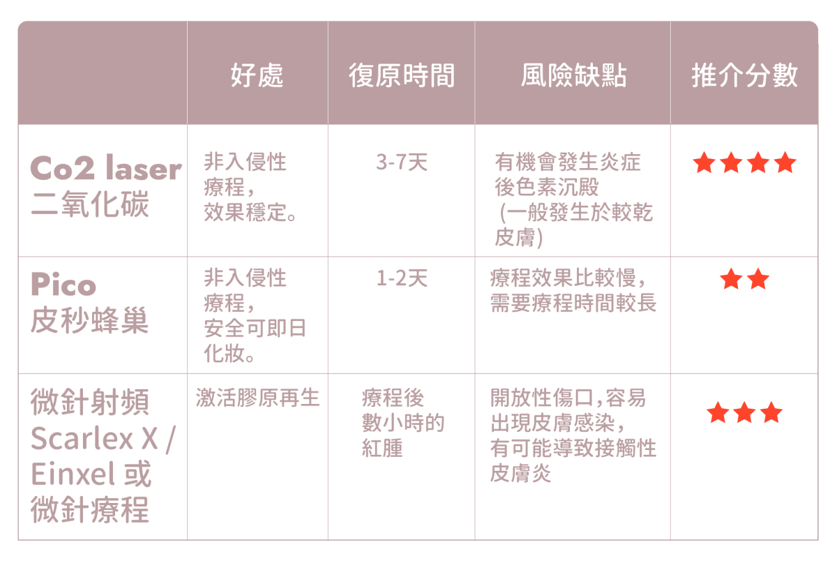 凹凸洞治療比較 