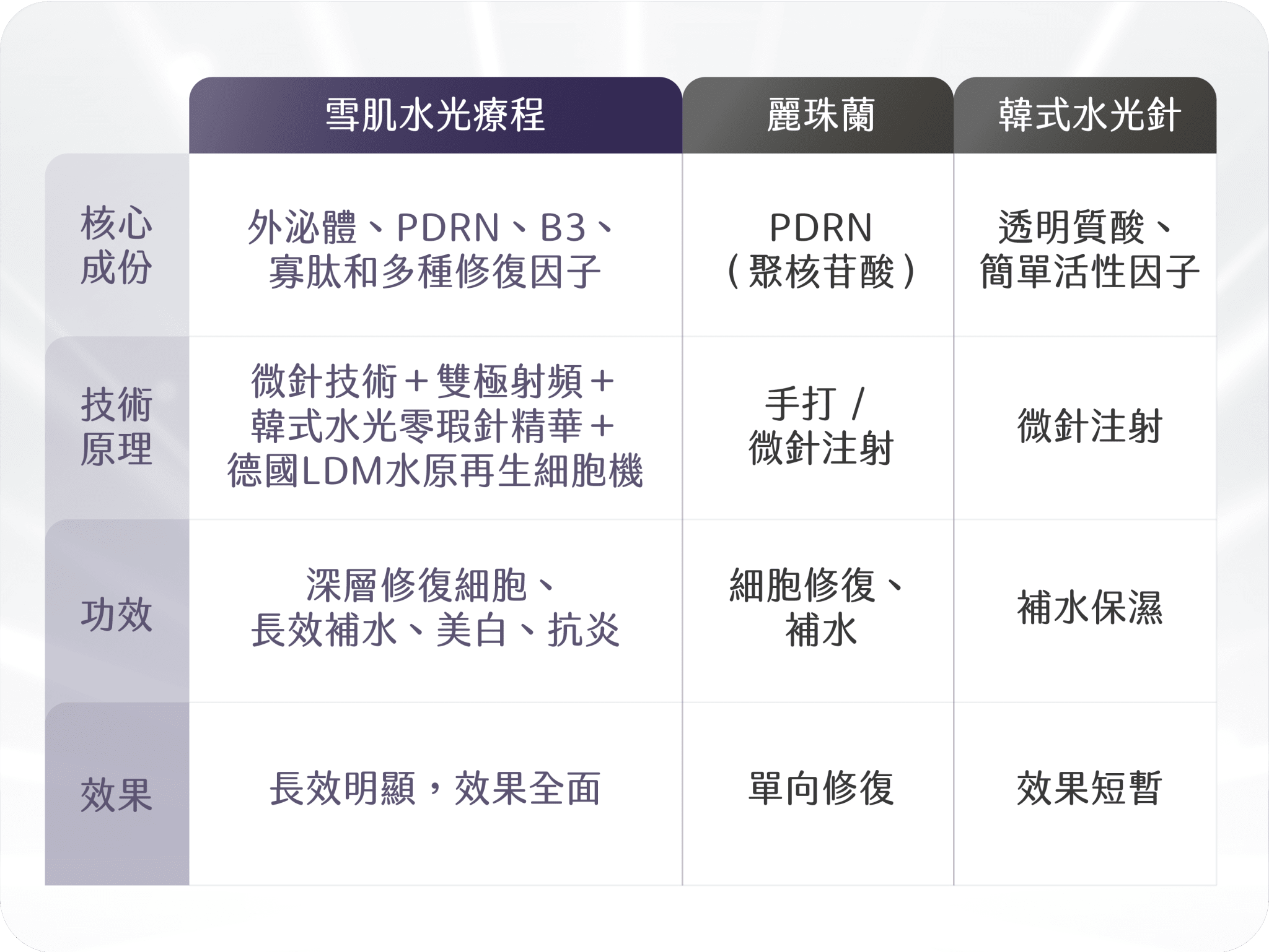 與麗珠蘭和市面水光針分別