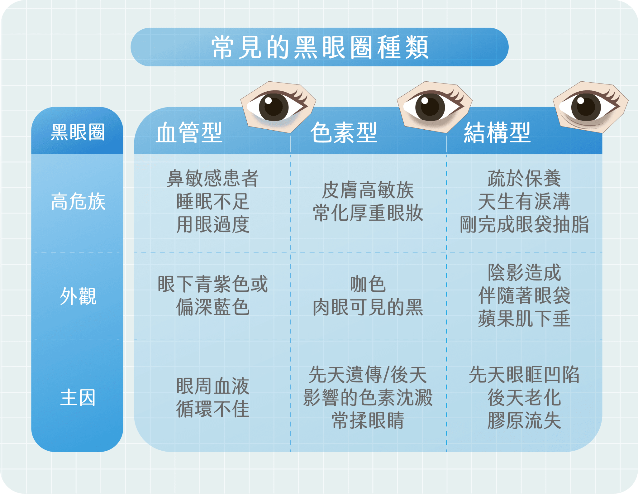黑眼圈類型
