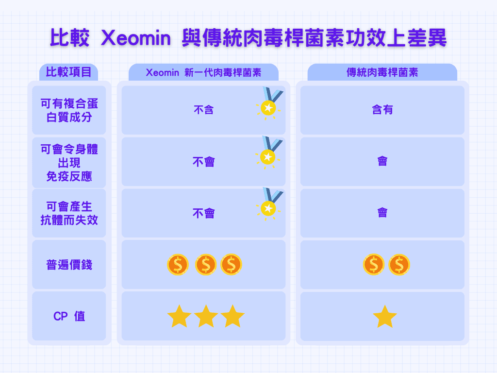 xeomin botox 分別