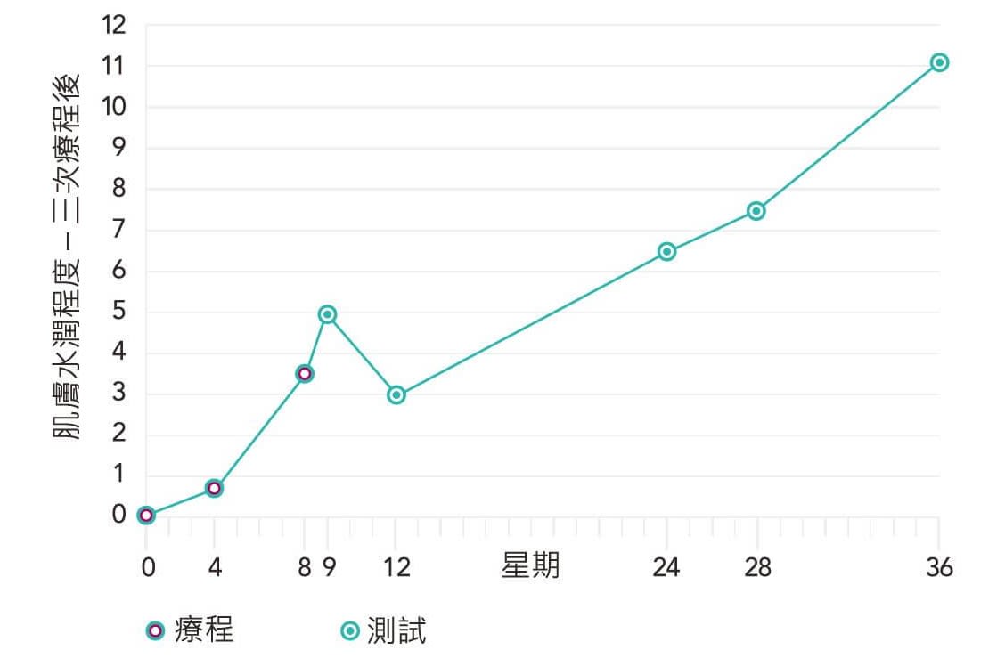 Belotero®Revive 肌底活化透明質酸