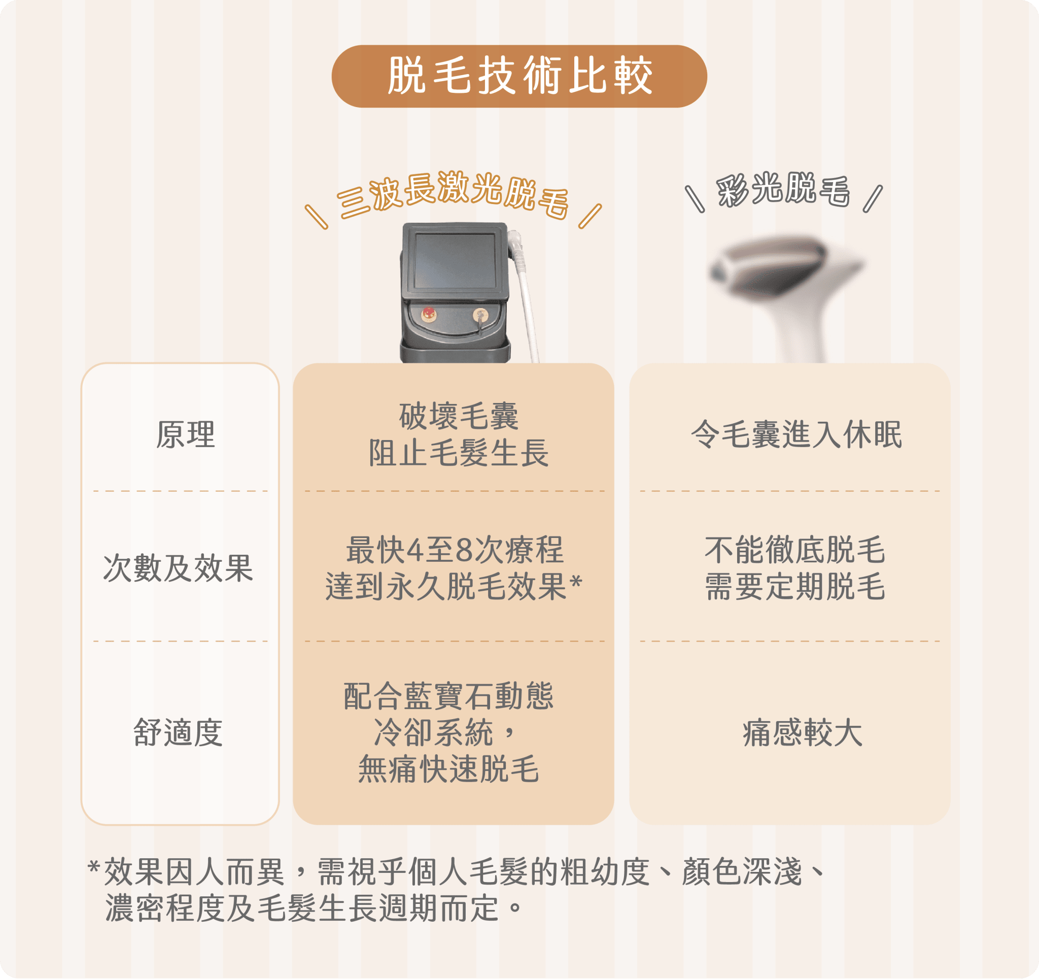 脫毛技術比較2025年