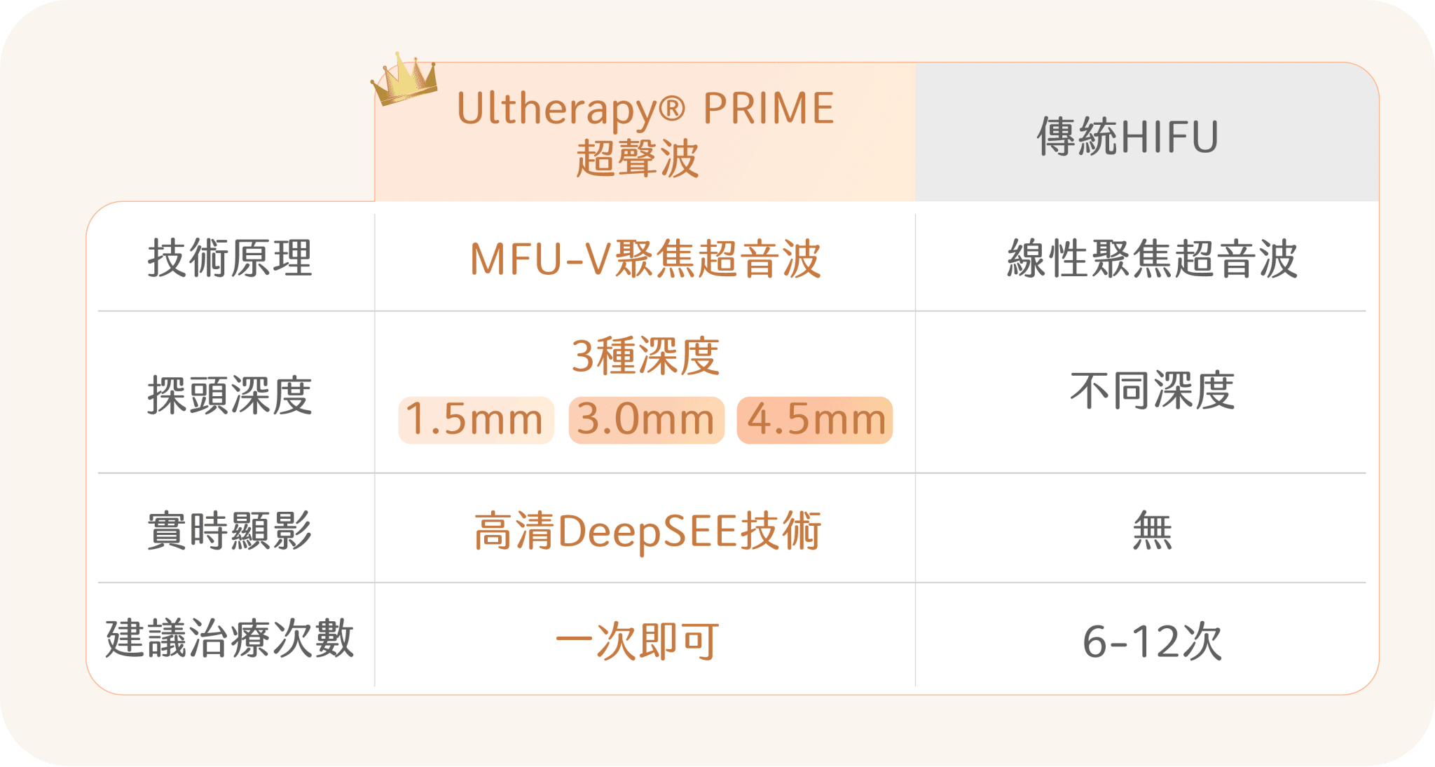  Ultherapy Prime與其他HIFU/傳統拉皮術比較