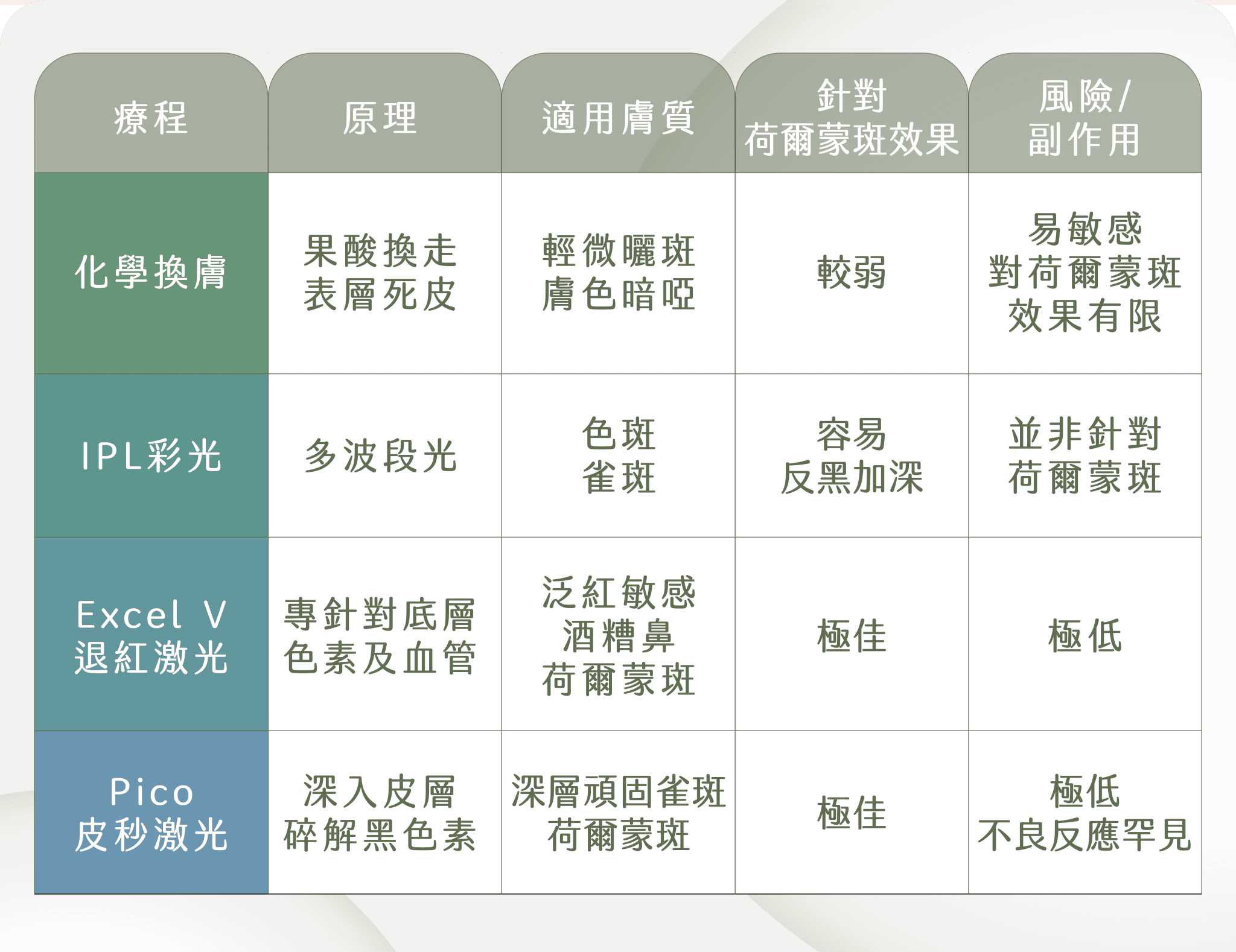 常見去斑療程比較