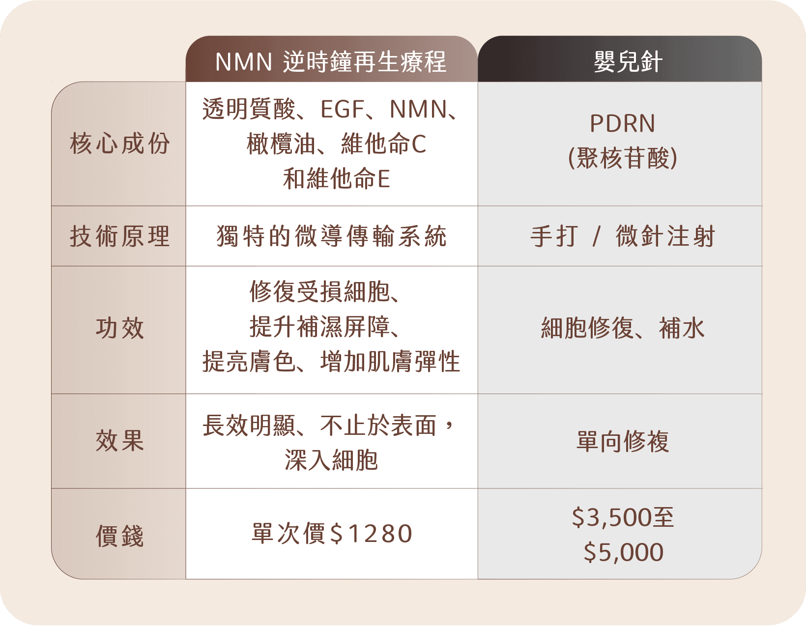NMN 逆時鐘再生療程與市面嬰兒針分別 NMN 逆時鐘再生療程與市面嬰兒針分別