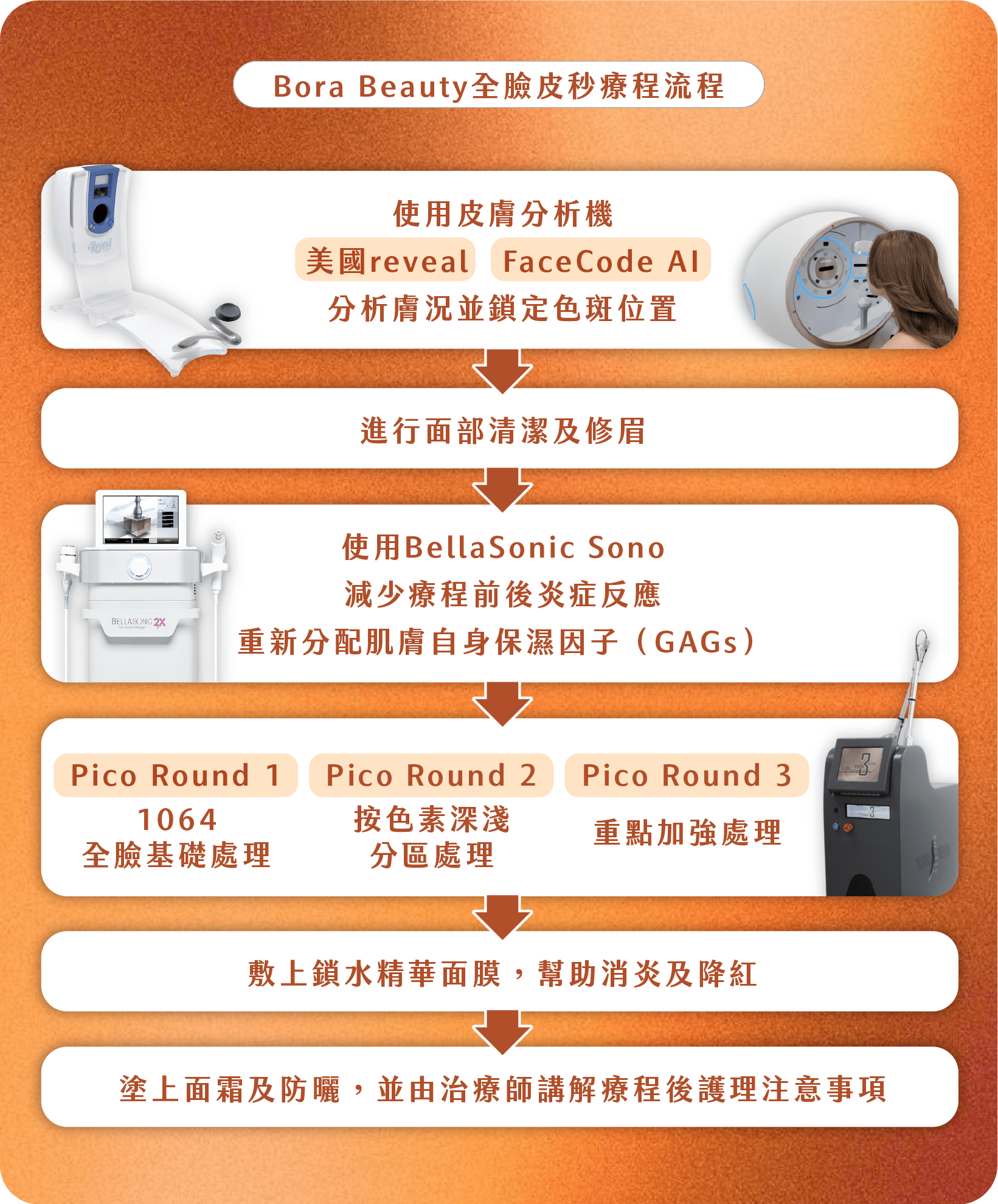 Bora Beauty 皮秒去斑流程 Bora Beauty 皮秒去斑流程