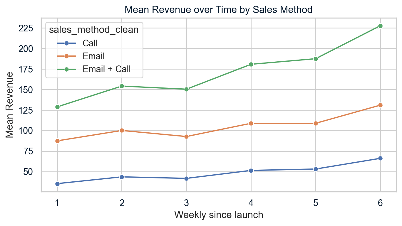 Product Sales Analysis: Optimizing Sales Methods for New Stationery Line