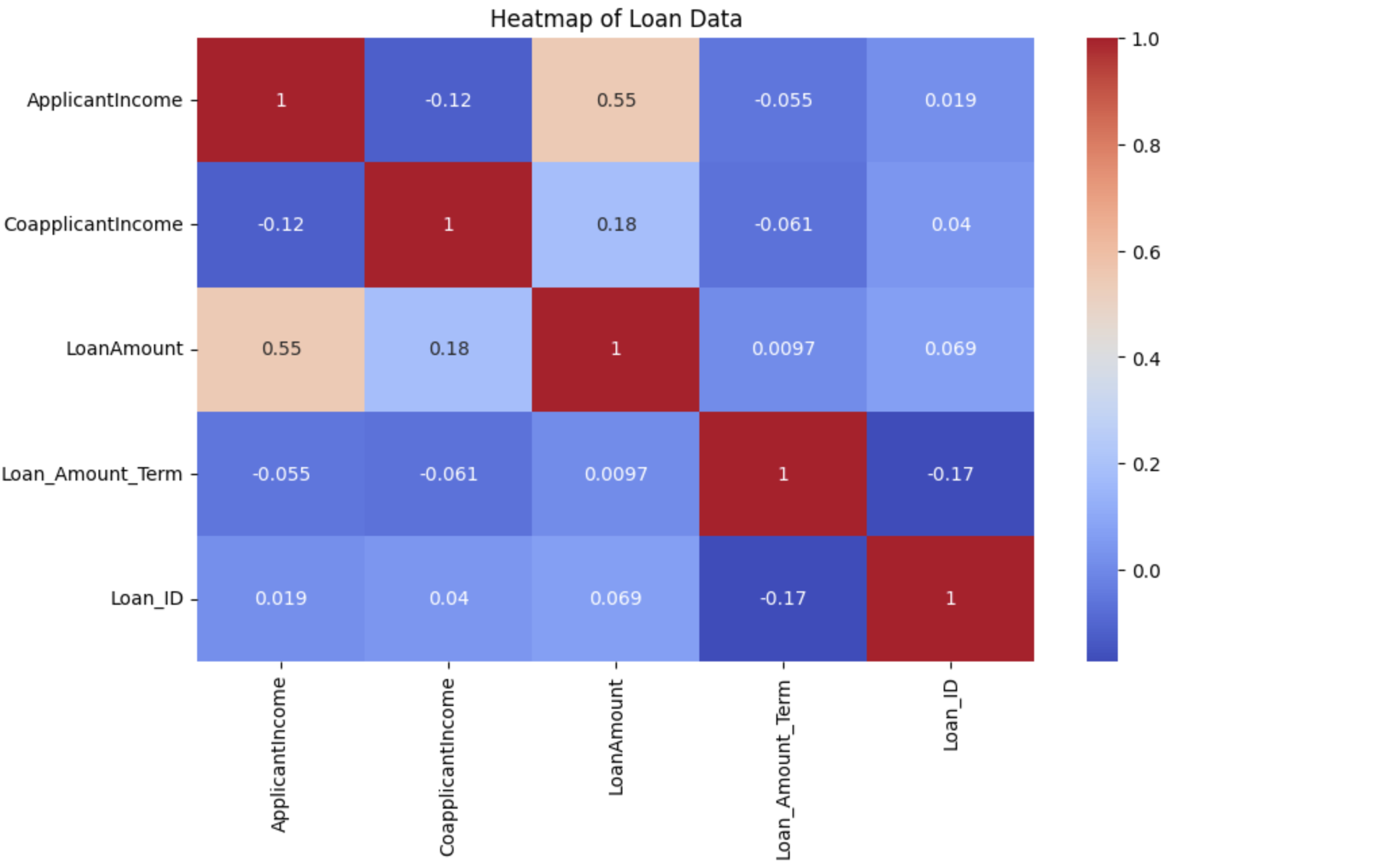 🚀 Automating Loan Application Processing with Machine Learning 🤖💰