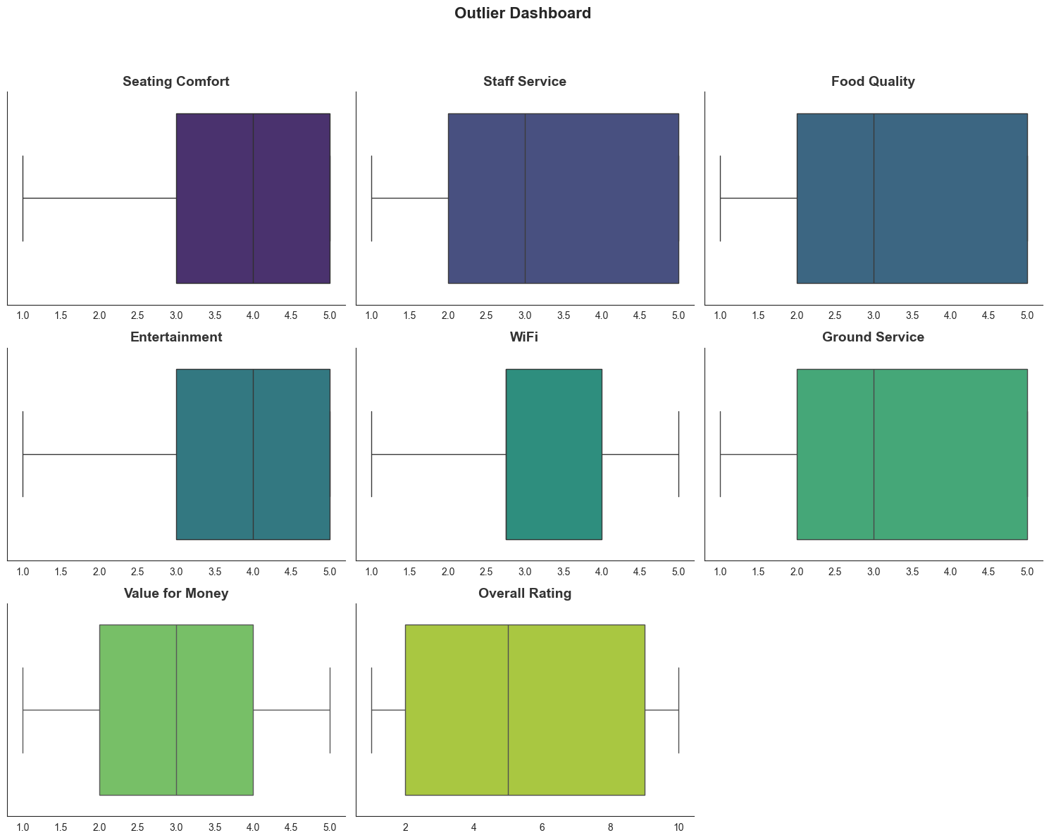 Emiarates Customer Reviews Data Analysis