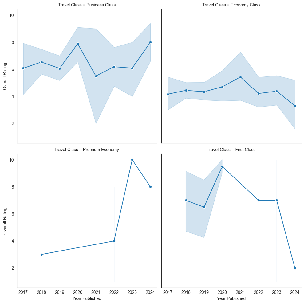 Emiarates Customer Reviews Data Analysis