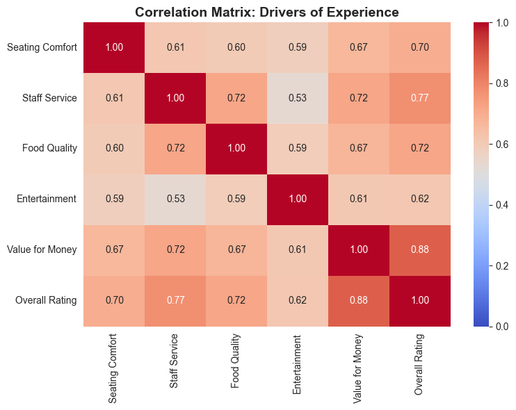 Emiarates Customer Reviews Data Analysis