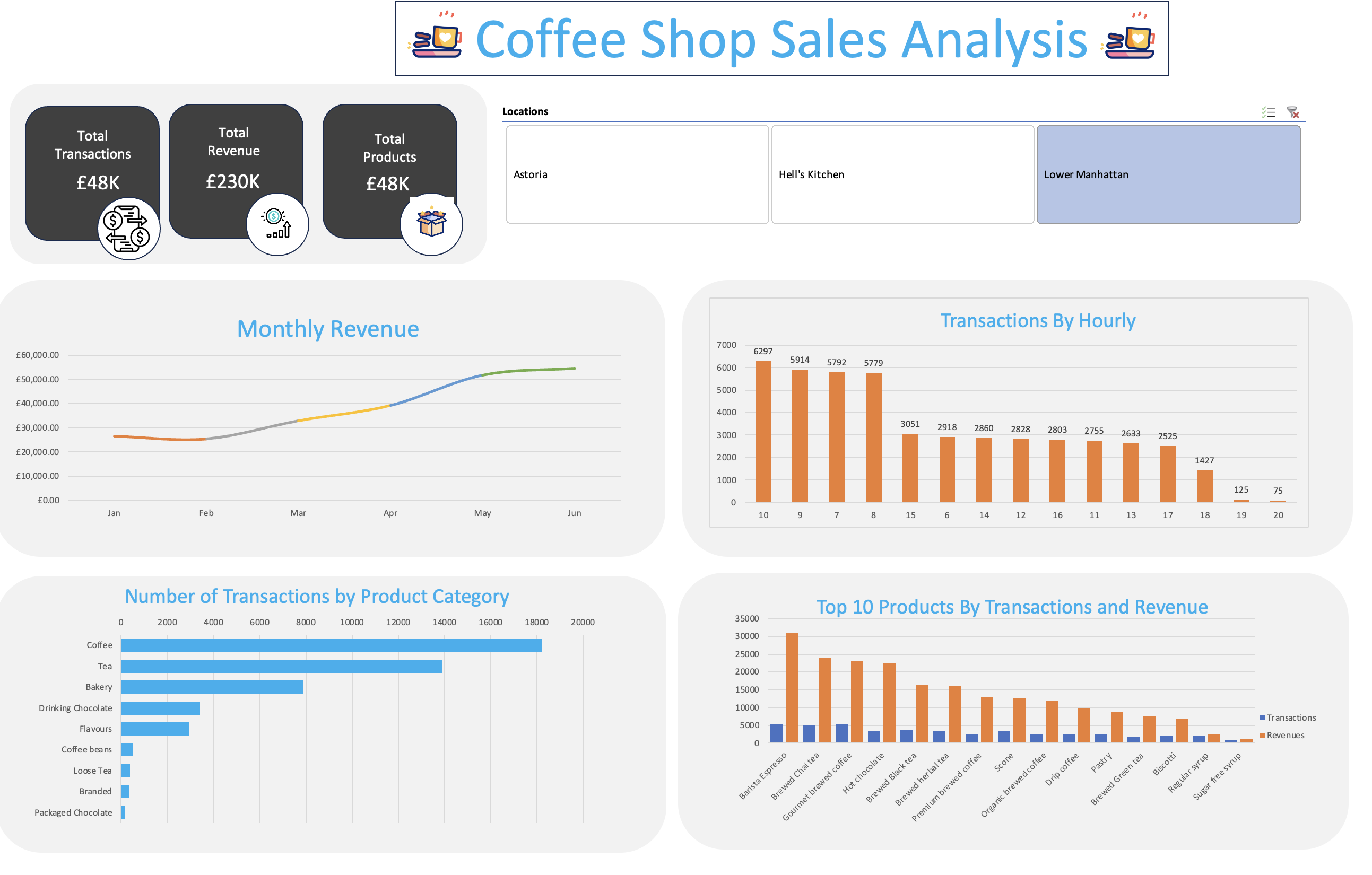 Coffee shop Sales Analysis