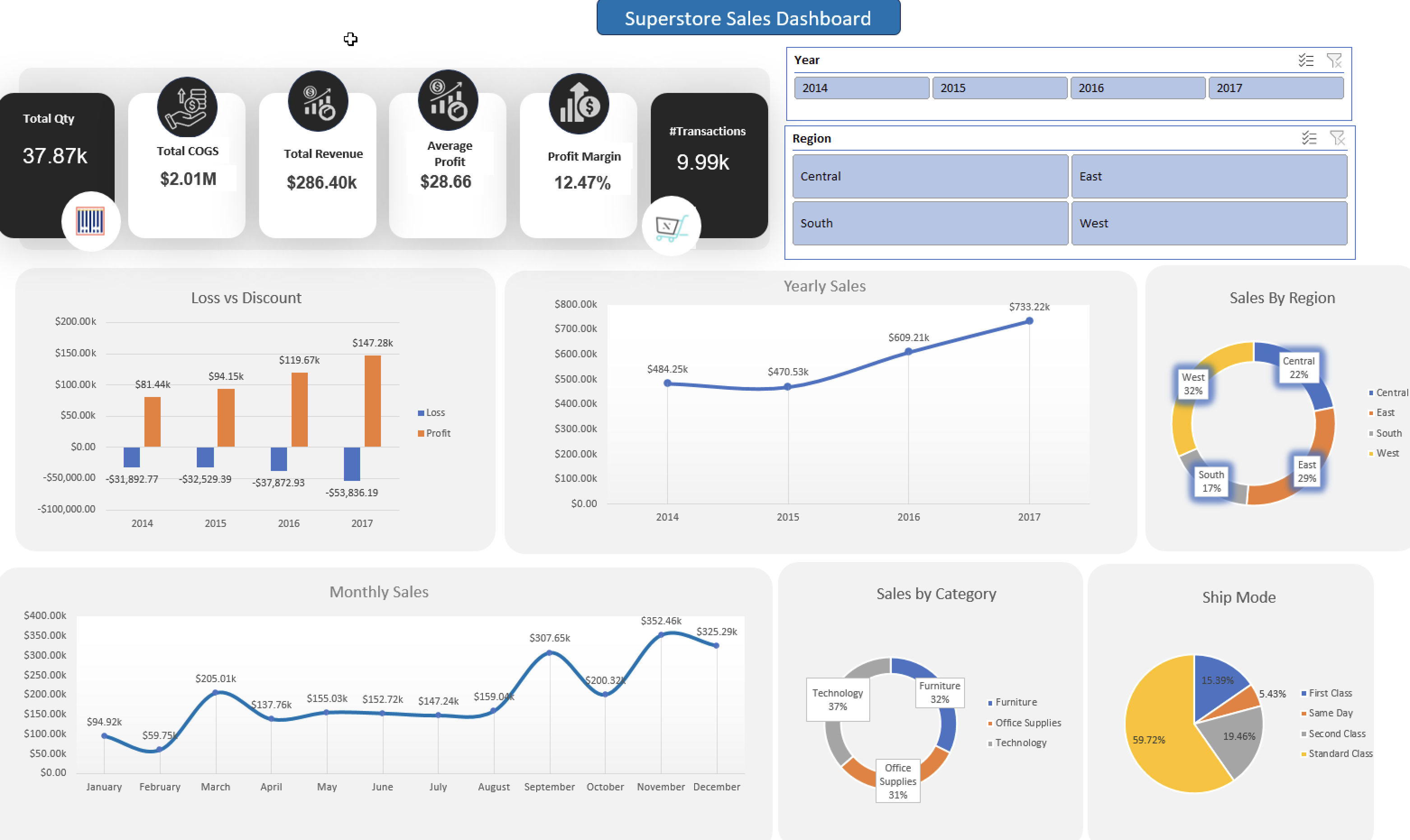 Super Store Dales Data Analysis