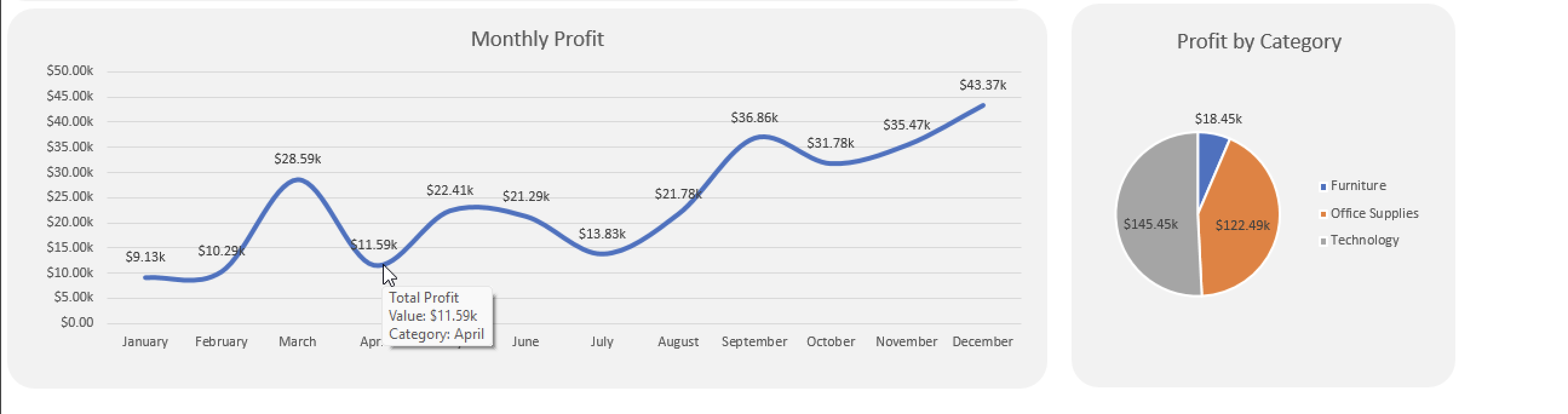 Super Store Dales Data Analysis