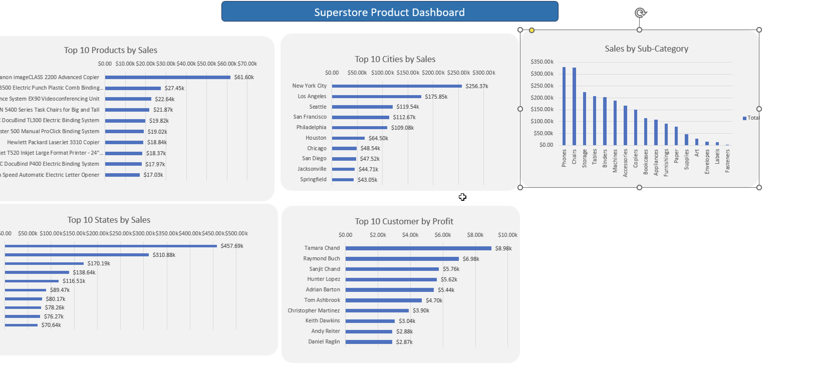 Super Store Dales Data Analysis