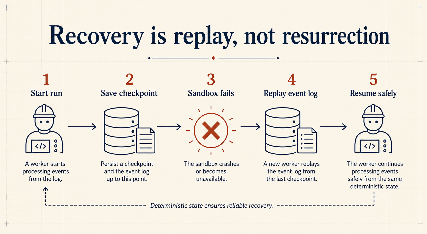 Sequence diagram showing checkpointing, sandbox failure, event replay, and safe resumption.