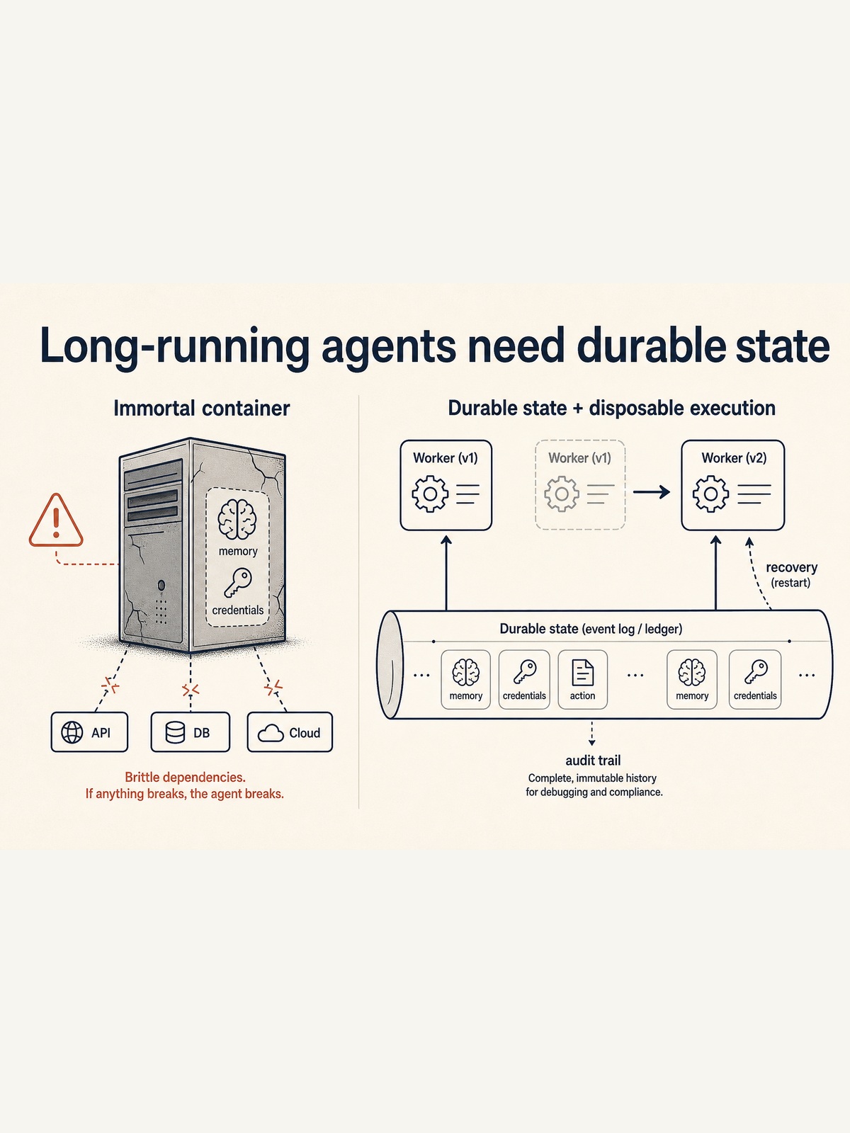 Long-running agents need durable state, not immortal containers