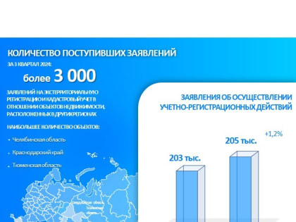 Увеличение заявлений в Росреестр: что происходит в Свердловской области