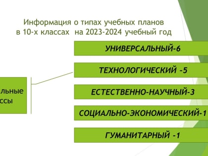 Информация о типах учебных планов в 10-х классах  на 2023-2024 учебный год