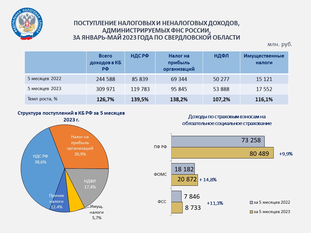 Сумма годового бюджета россии в рублях