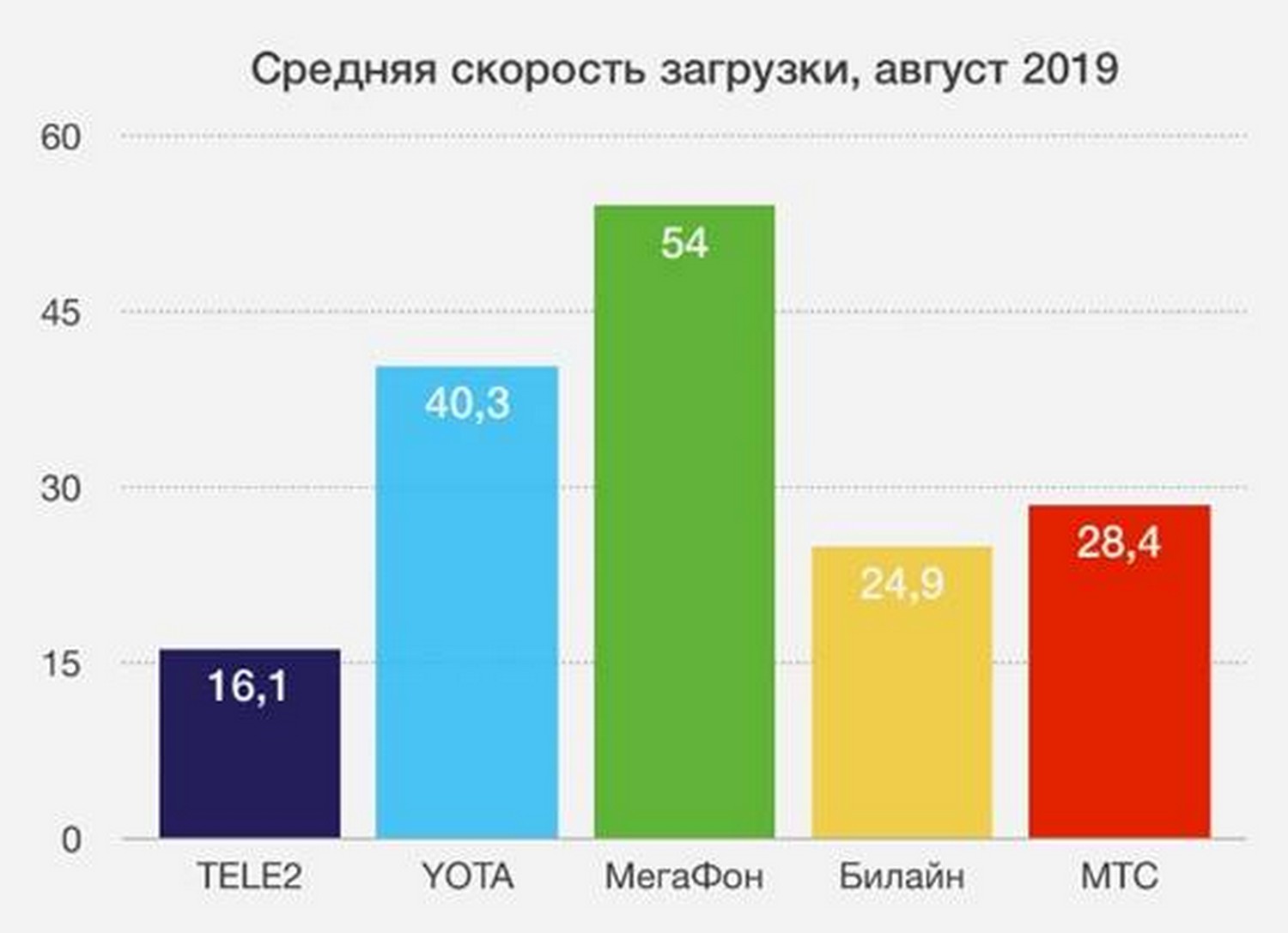 Оператор сотовой связи рейтинг лучший. Самый популярный оператор сотовой связи. Самые популярные операторы мобильного интернета. У какого оператора самый быстрый мобильный интернет.