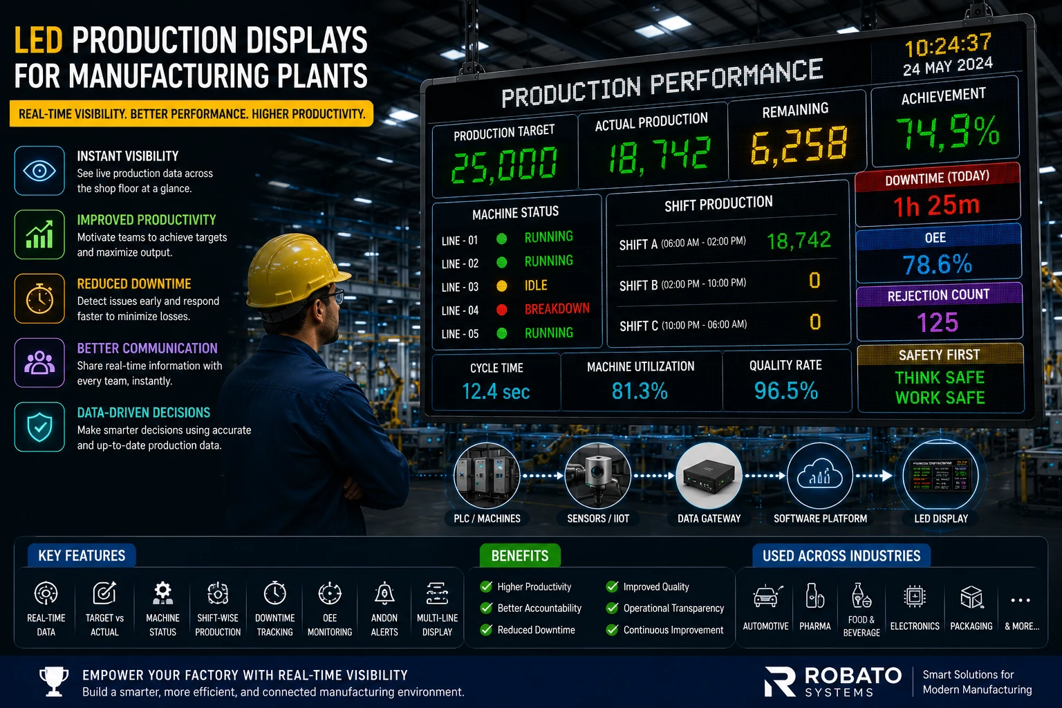 Large LED production display board installed in a manufacturing plant showing target vs actual production, machine status, OEE, downtime alerts, and shift performance.