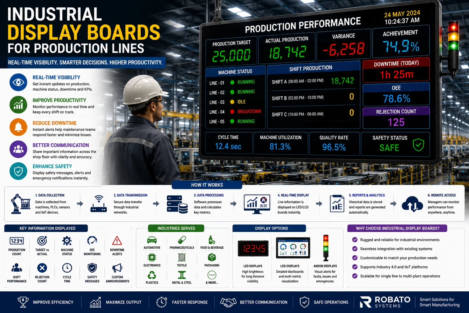 Industrial display board installed above a production line showing machine status, production count, target vs actual output, OEE, downtime, and shift performance.