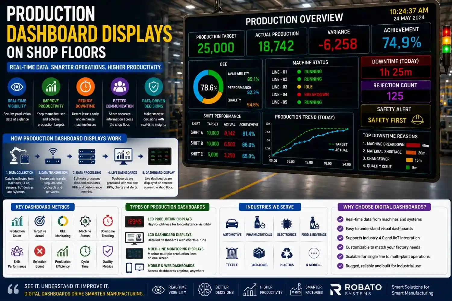 Large production dashboard display on a factory shop floor showing production targets, actual output, OEE, machine status, downtime, shift performance, and quality metrics.