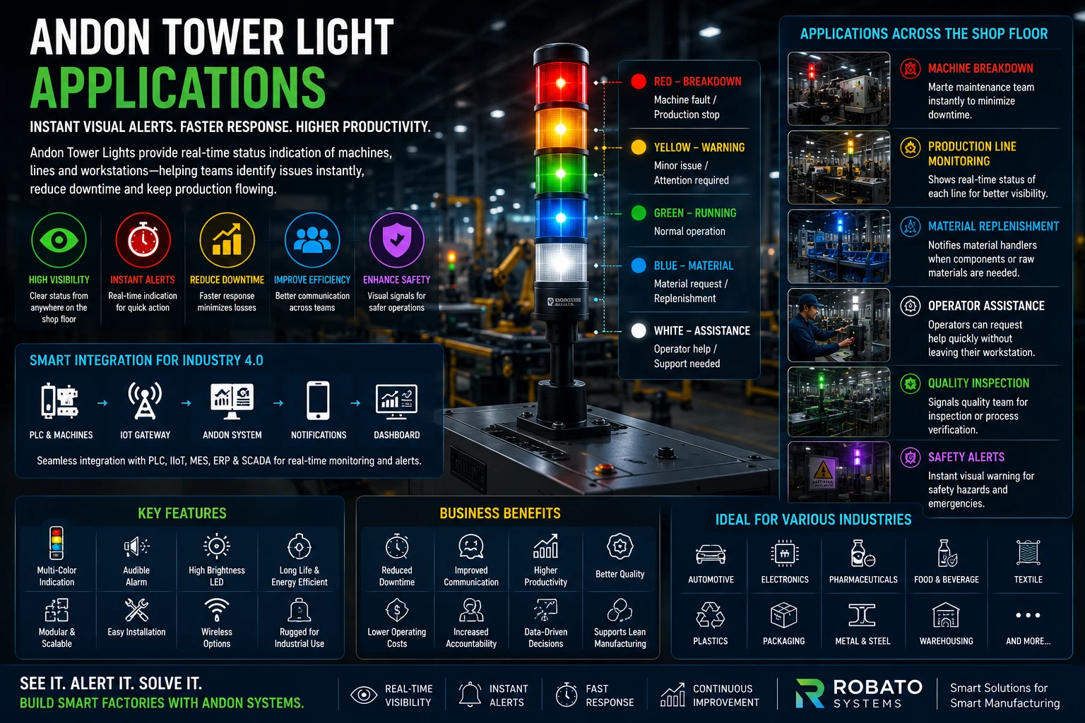 Industrial Andon tower light installed on manufacturing machines showing green, yellow, red, blue, and white status indicators in a smart factory.