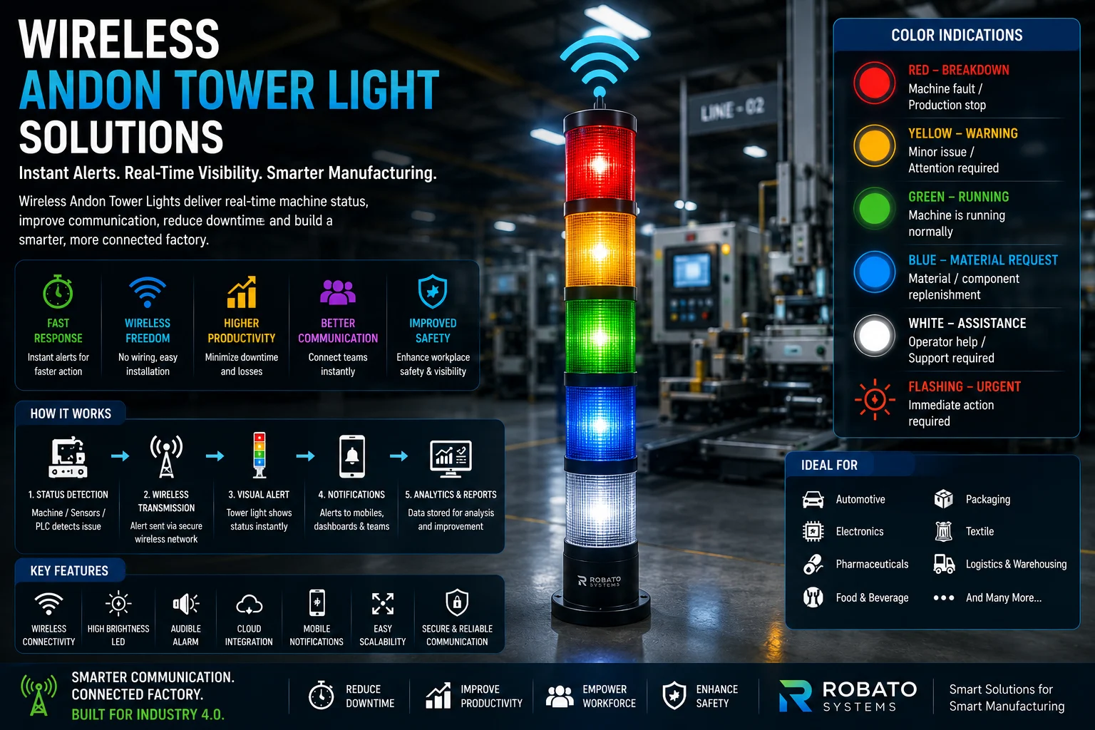 Wireless Andon tower light mounted on industrial machinery displaying color-coded machine status with real-time alerts in a smart factory environment.