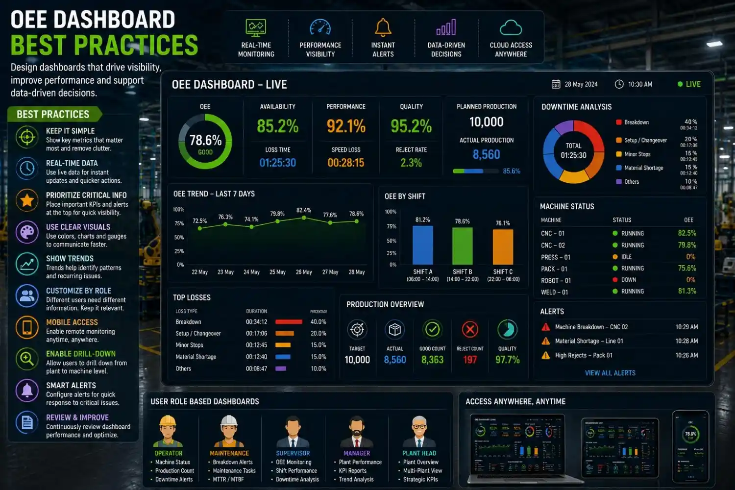 Interactive OEE dashboard displaying machine availability, performance, quality metrics, downtime analysis, production KPIs, and real-time factory monitoring.