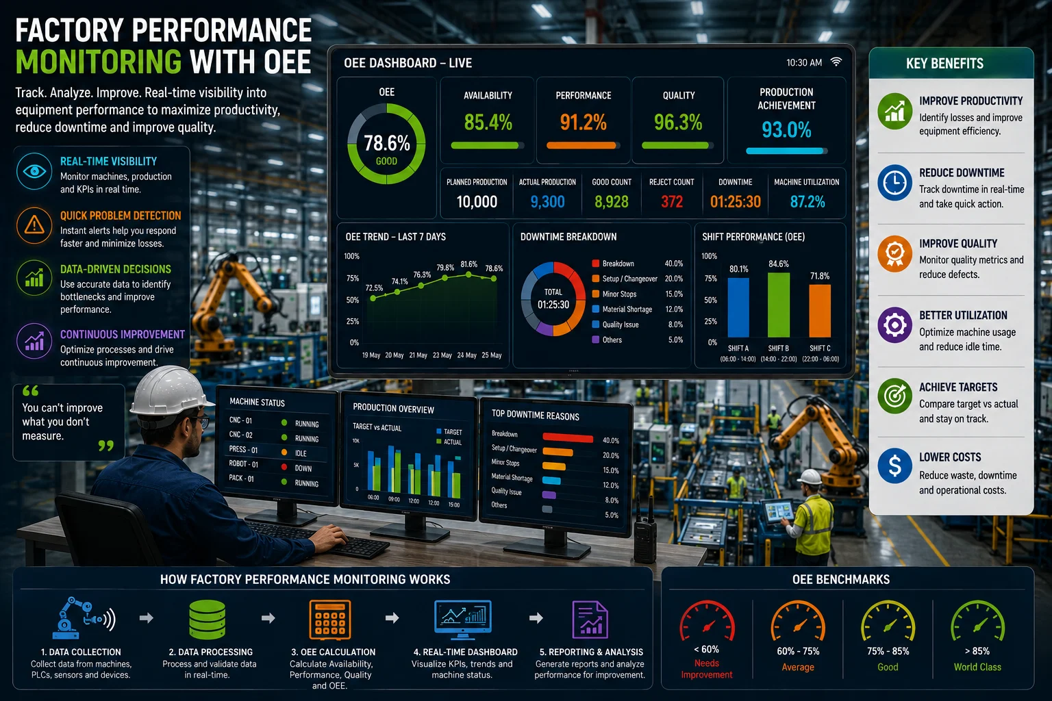 Factory performance monitoring dashboard showing OEE, production efficiency, downtime, and machine performance