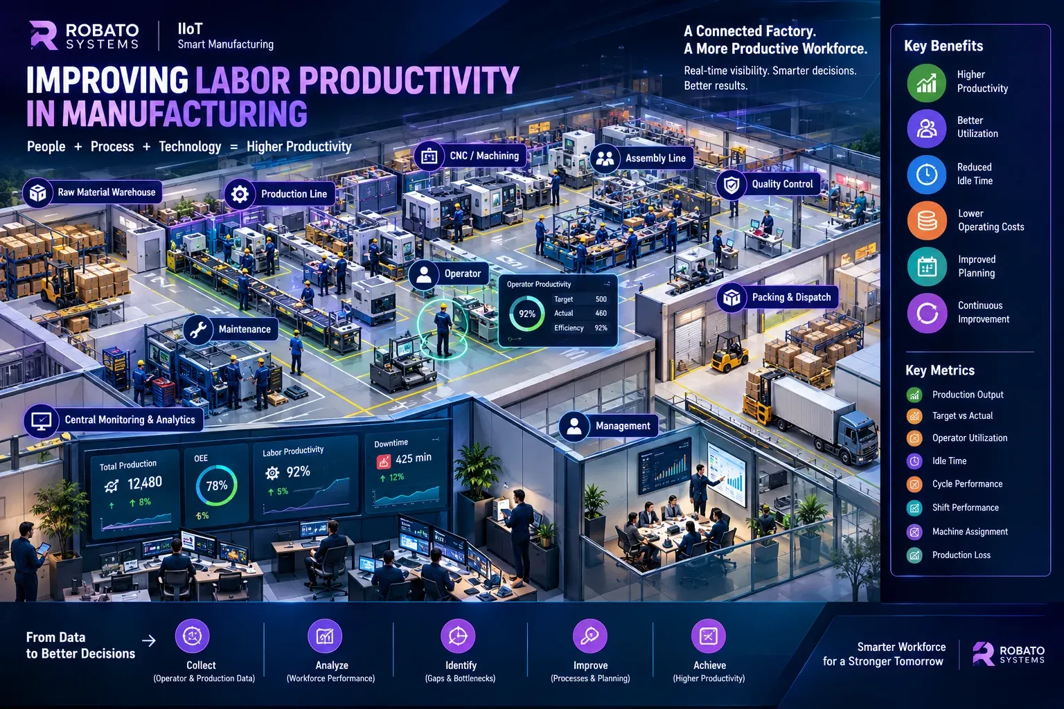 Manufacturing workers operating production machines with a digital labor productivity monitoring dashboard