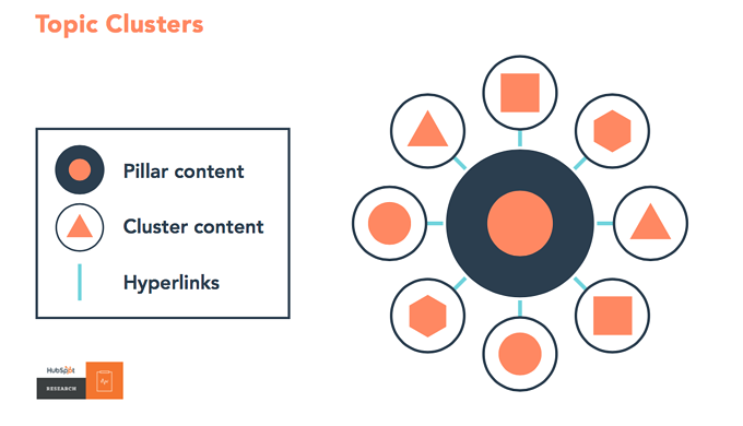 Pillar Pages Topic Clusters