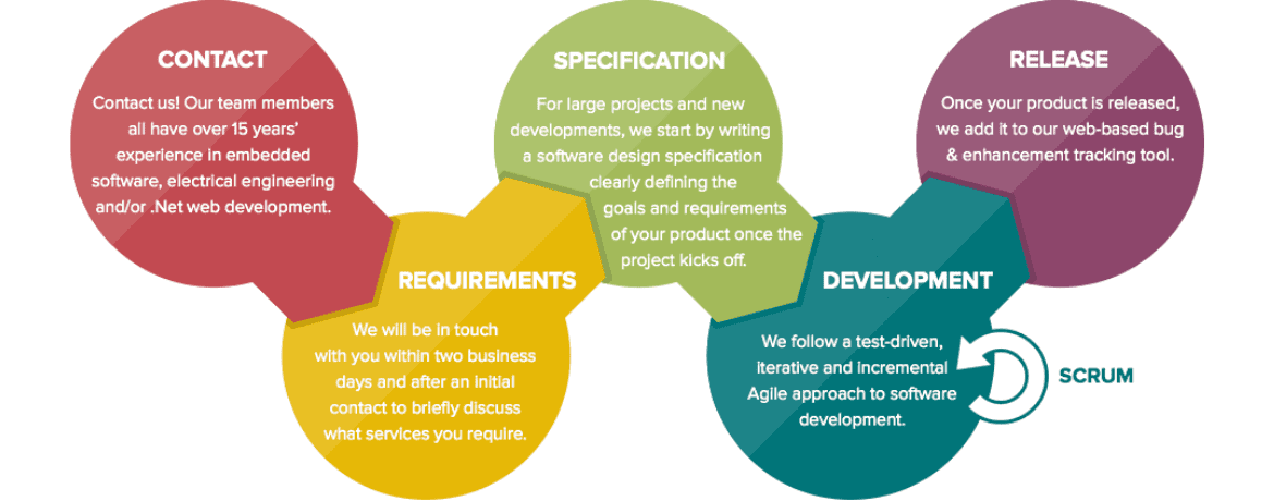 Custom website development Indore