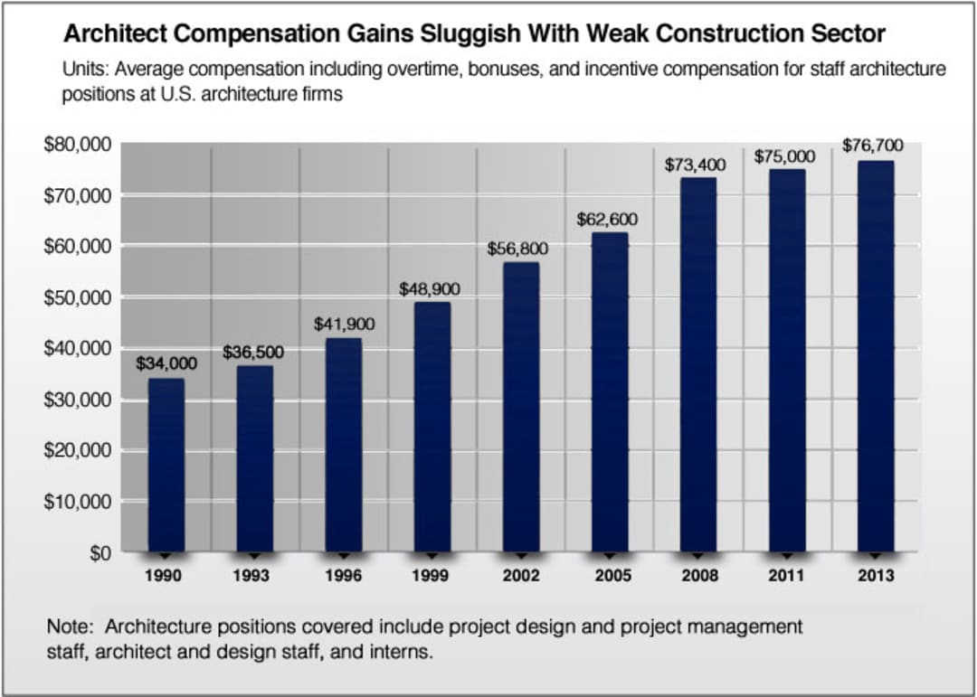 naval architect starting salary