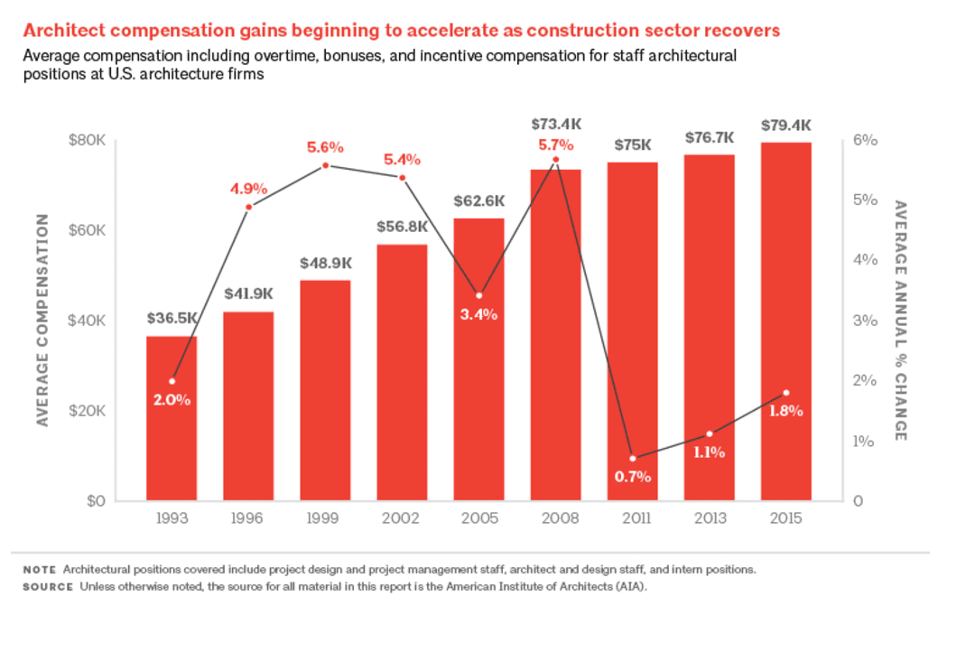 average salary of an architect in san diego