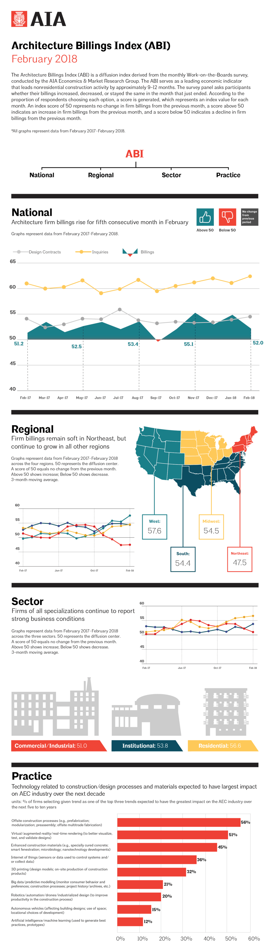 Abi February 2018 Billings Growth At Firms Slows Modestly Aia While a metaphor uses words or phrases to represent an idea, an analogy uses narrative or comparisons to explain the idea. abi february 2018 billings growth at