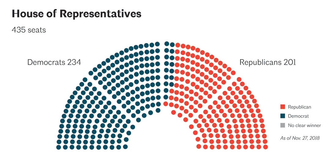 How Many Democrats Will Be In The House Of Representatives House Poster