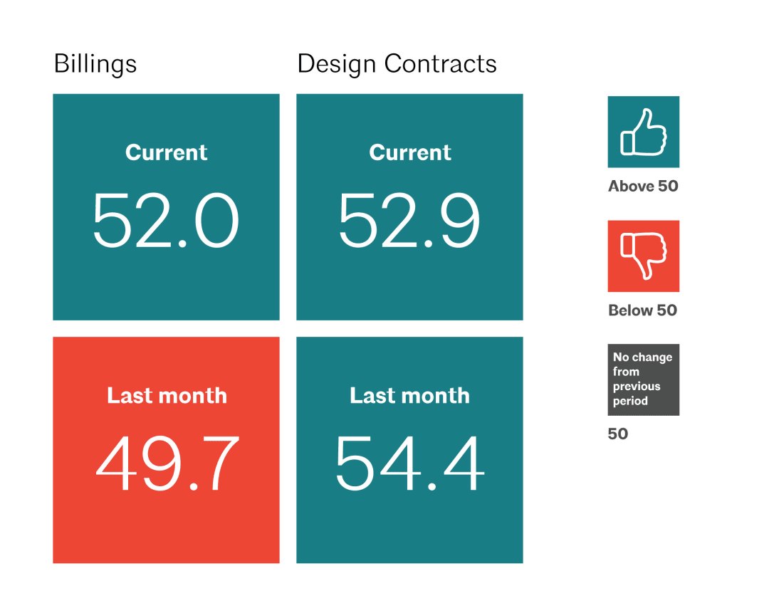 October 2019 Architecture billings index improved conditions