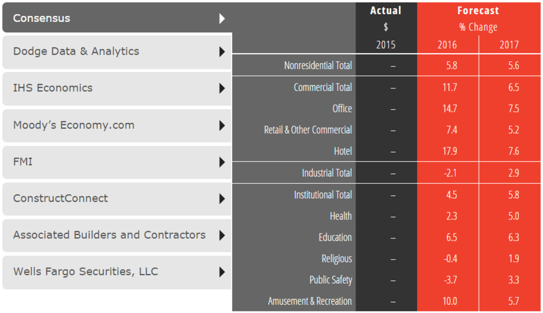 Consensus Construction Forecast, July 2016