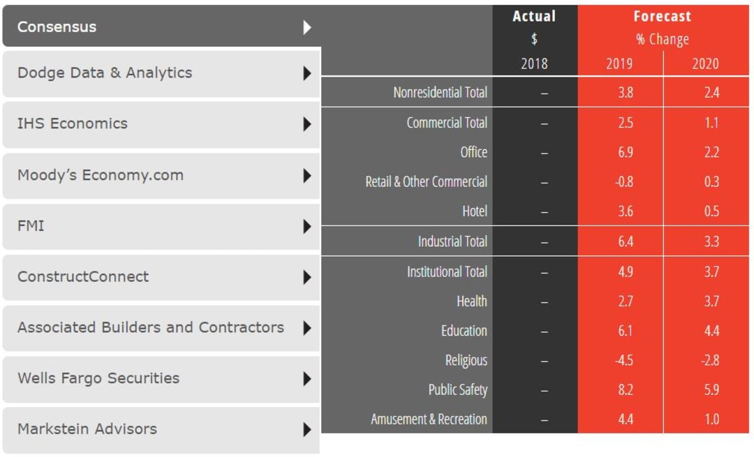 Consensus Construction Forecast July 2019
