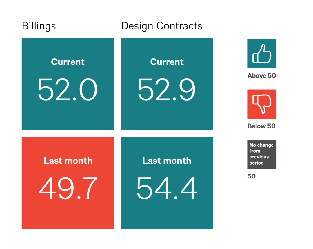October 2019 Architecture billings index improved conditions