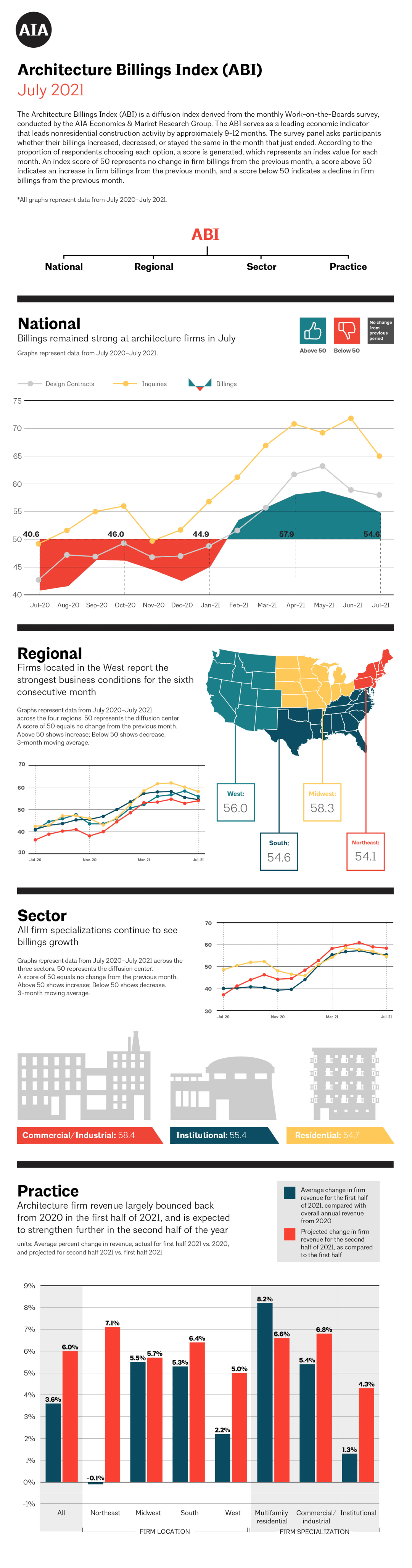 Abi July 21 Business Conditions Remain Strong At Architecture Firms Aia