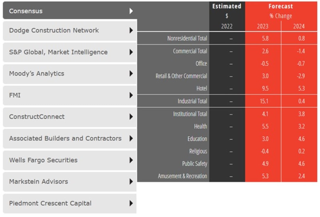 Construction forecasters remain cautiously optimistic about this year