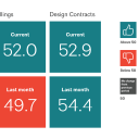 October 2019 Architecture billings index improved conditions