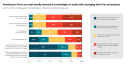 ABI reports technology adoption rates