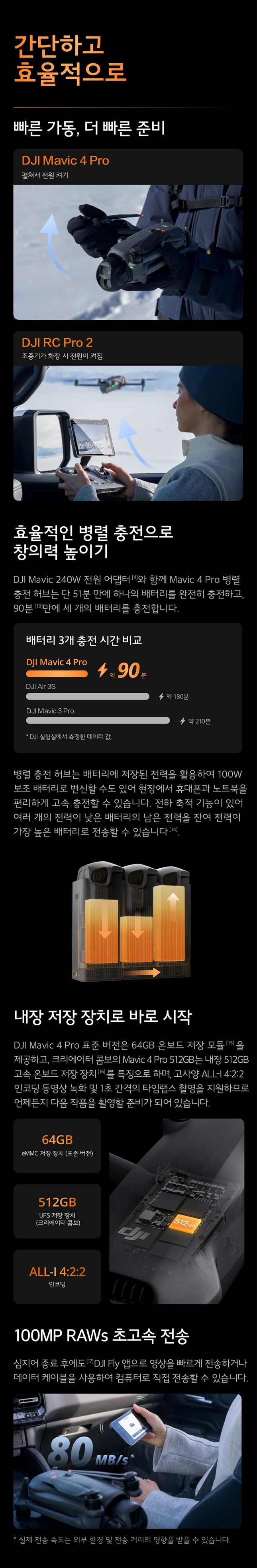DJI Mavic 4 Pro 운용 효율 – 빠른 가동, 병렬 충전 허브 90분 3개 충전, 64GB·512GB 내장 메모리, 80MB/s RAW 전송