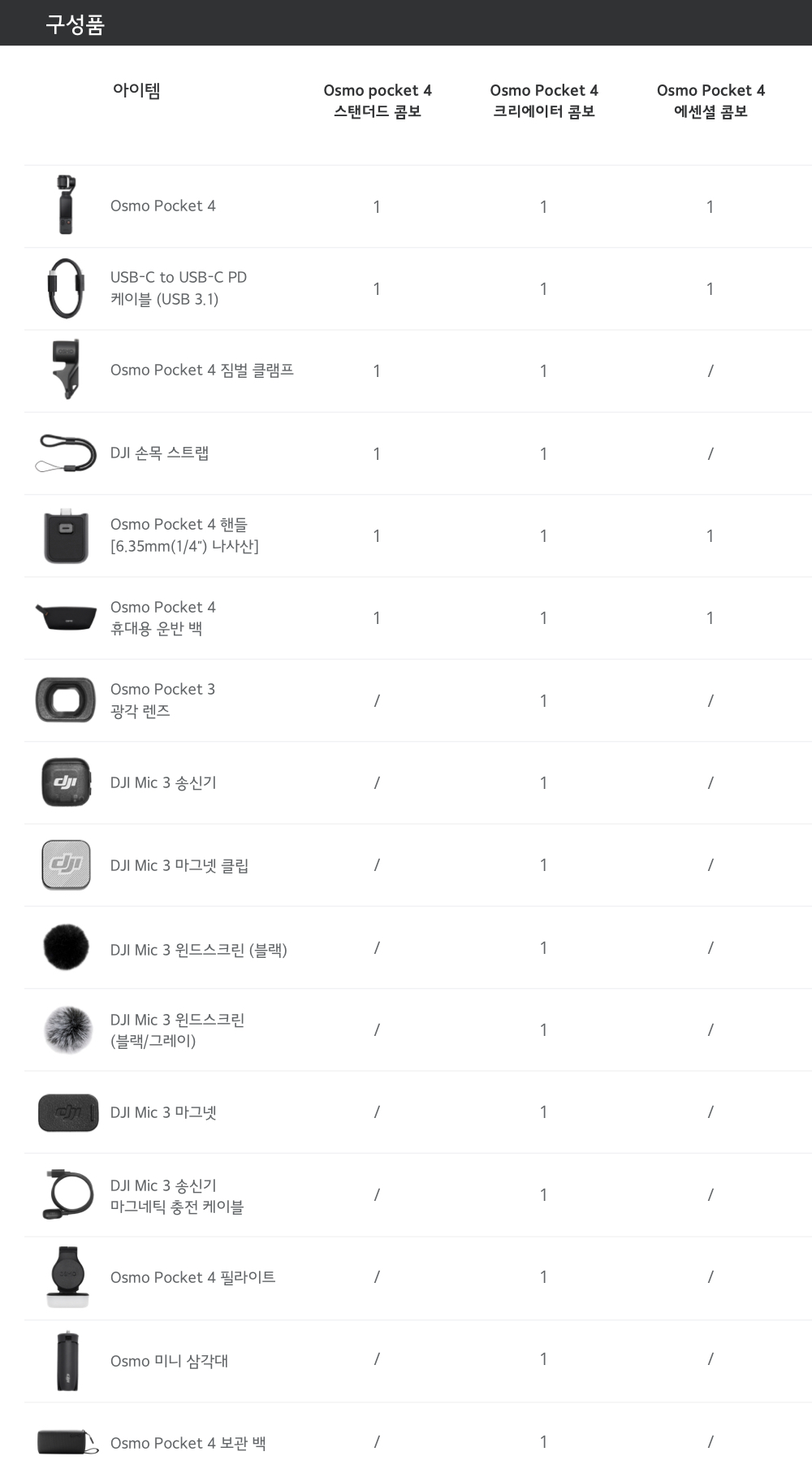 스탠더드 콤보, 크리에이터 콤보, 에센셜 콤보 구성품 비교