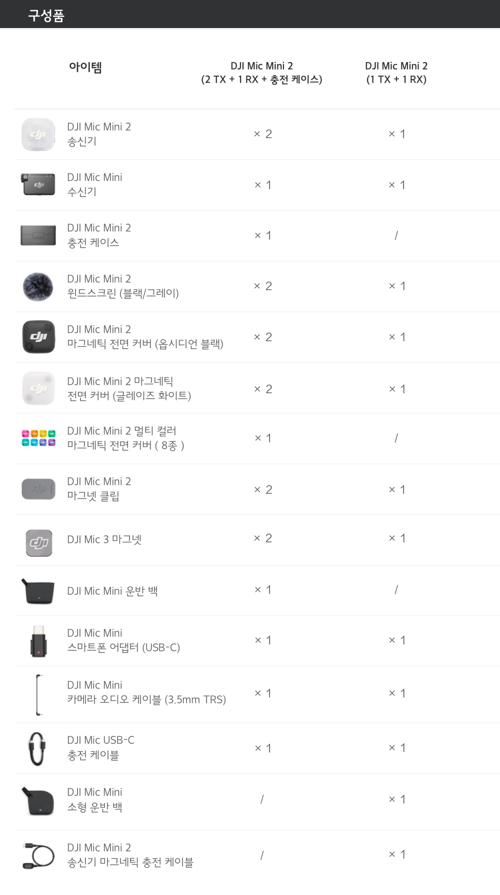 DJI Mic Mini 2 (2 TX + 1 RX + 충전 케이스) 및 (1 TX + 1 RX) 구성품 비교